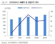 도이치모터스, 신차 출시 판매량 증가로 실적 개선-KTB