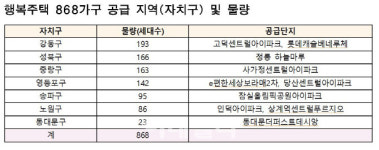 SH공사, 잠실올림픽공원아이파크 등에 행복주택 868가구 공급