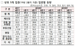 개인·기업 글로벌 투자 활발…2분기 해외직접투자 150억불