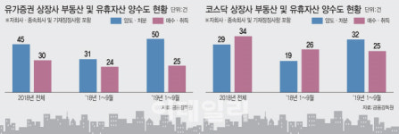땅·건물 팔자 두배 증가…코스닥 상장사 유동성 확보 안간힘