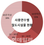 [2019국감]준공 30년 넘은 철도교량·터널 10곳 중 4곳