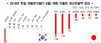 한경연 “방일 관광객 늘었지만..경제적 피해 발생”