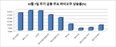 헬릭스미스·신라젠 효과에..바이오株 박 터졌네