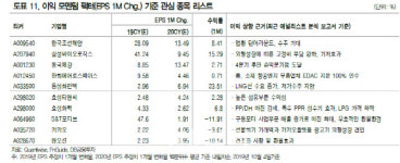 3Q 실적시즌 `역성장` 불가피…이익모멘텀 느는 삼바 등에 `관심`