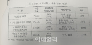 [2019국감]국민연금, 해외사무소 인력 정원 40명 그쳐…해외 연기금 350명