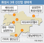 [미래산업 메카 화성시]①반도체·바이오·미래차 생태계 갖춰