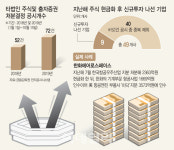 경기 먹구름에 실탄 확보…주식 팔아 현금 쥐는 회사 늘었다