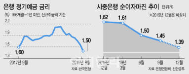 시중은행 정기예금 금리, 내주부터 연 1% 초반대로 뚝