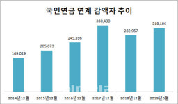 노인 빈곤율 OECD 최고인데…공적연금까지 양극화 키운다