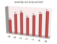 씨제이헬스케어 케이캡 진격…누적 처방액 150억 돌파