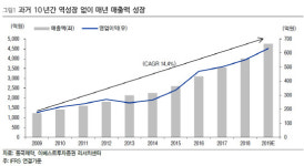 동국제약, 전 사업 고른 성장에 3Q 실적 견조-이베스트