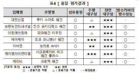 나들이철 애용품 어린이 승용왜건, 일부 제품 안전성 미흡