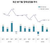 3분기 GDP 0.4% 성장…연 2% 성장 사실상 물건너가(상보)