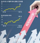 바이오株 질주에… 코스닥150, 이달에만 15% 껑충