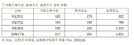 ASF 농장초소, 소독·세척장비 미흡…방역기능 수행 한계
