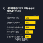 중견기업 10곳 중 9곳, 내부회계관리제도 준비 못 마쳐