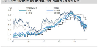 美 연준, 추가 금리 인하..내년 1분기→상반기말로 미뤄질 듯