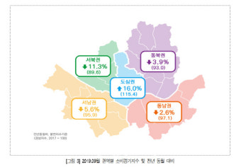 9월 서울소비경기지수 2.1% 하락…의복·신발 소비 위축