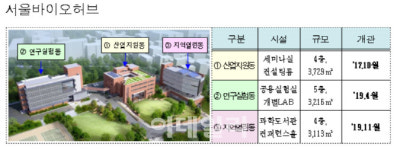 홍릉 서울바이오허브 3개동 완공…바이오·의료 창업지원 컨트롤타워