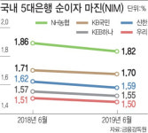 대출·자본시장의 큰 손 은행이 흔들린다(종합)