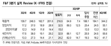 F&F, MLB 브랜드 호조로 깜짝실적… 목표가↑-NH