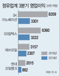영업익 평균 50% ‘뚝’… 정유업계 ‘봄’ 언제올까