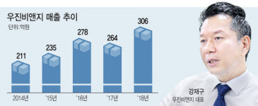 [코스닥人]우진비앤지 반려동물·백신 사업 두축으로 재도약