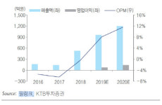 필링크, 판매채널·품목 확대로 내년 실적 개선- KTB