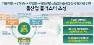 하수처리 물재생센터 지하화하고 물산업 클러스터 조성