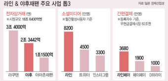 라인·야후재팬 통합, 네이버·소프트뱅크 '윈윈' 기대감