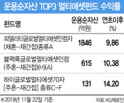 불확실성엔 분산투자…멀티에셋 펀드 ‘조용한 강자’