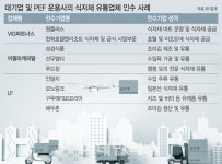 [마켓인]“이제는 식자재다”…식자재 유통에 눈독 들이는 PEF