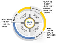 통계청, 당진·청도서 농림어업총조사 시범예행조사 실시