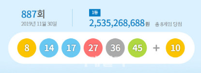제887회 로또 1등 ‘8, 14, 17, 27, 36, 45’..보너스‘10’(종합)