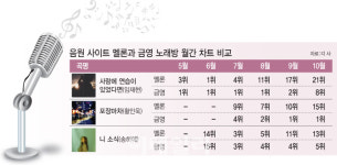 [음원 사재기와 코노]② 노래방 인기곡 요인은?