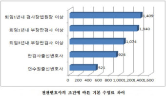 고위 전관 출신 변호사 1년차 수임료 1564만원…非전관의 3배