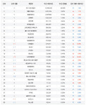 리니지2M 출시에 PC방 타격..WOW·블소 이용시간 뚝