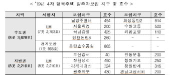 서울휘경 등 행복주택 5838가구 11일부터 모집
