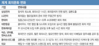 경영환경 불확실성 심화…신속 대응 위해 회의 시간·횟수↓