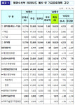 [2020예산]해수부 내년 예산 5.6조…4년만 최대 증가