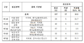 정부, 민간 자동차검사소 11월 특별점검…37곳 적발