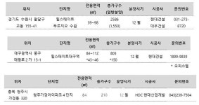 [부동산캘린더]힐스테이트푸르지오수원 등 전국 1만4천가구 분양