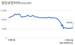 바이오株 변신 어렵네…영인프런티어, 자금조달 차질에 주가 털썩