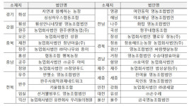 취약계층 고용하고 돌보는 사회적농장, 12곳 신규 선정