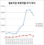 바이오株 잇단 주식배당…주주 달래고 재원도 확보 일석이조