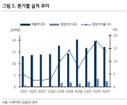 디케이락, 전방산업 회복·해외성장에 수익성 지속-KB