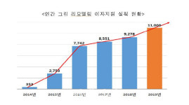 그린리모델링으로 올해 1만1000가구 따뜻해져
