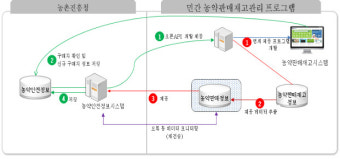 새해 1월1일부터 농약 판매정보 전자기록 의무화