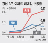 일단 버티자 거래 멈춘 서울 주택시장
