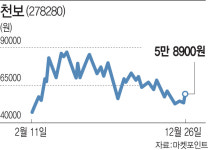 천보, 2차전지 집중으로 내년 새 모습 거듭날까